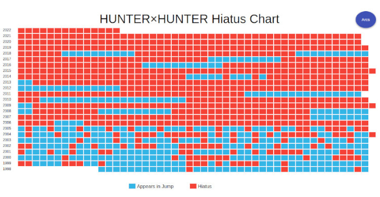 Hiatus de Hunter x Hunter